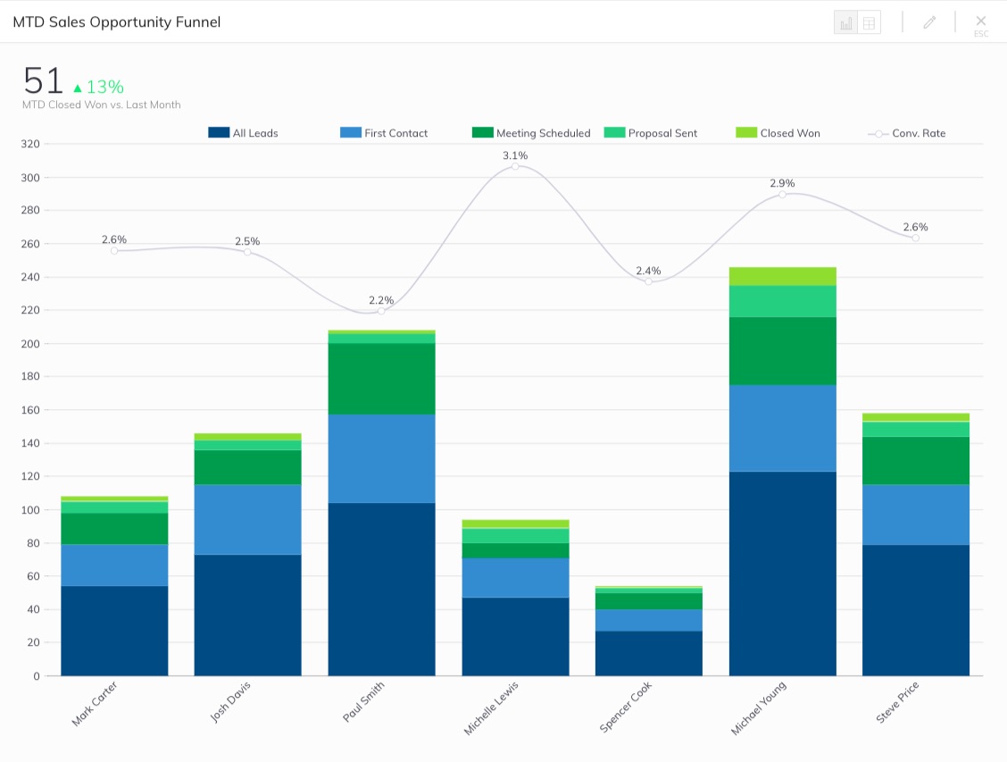 Sales Opportunity Funnel Metric