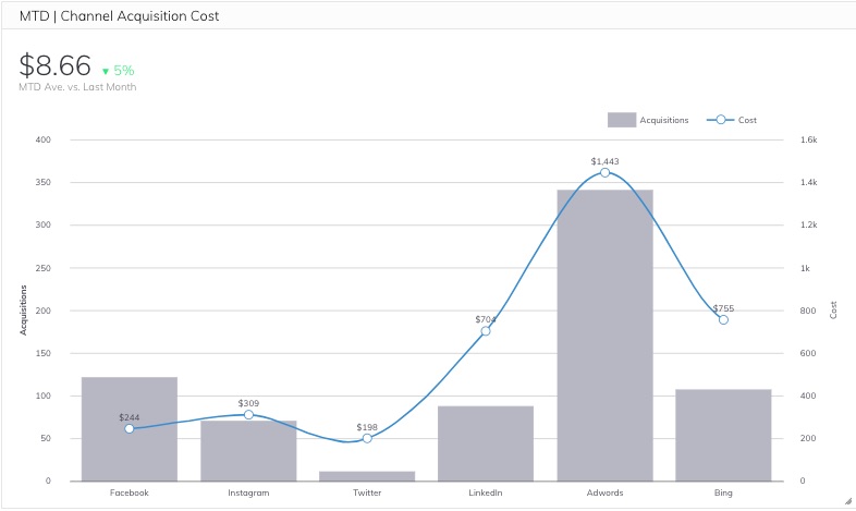 Customer Acquisition Cost Per Channel Metric