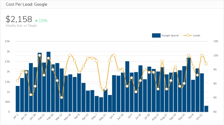 Cost Per Lead Google Metric