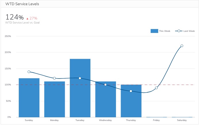 Week to date service levels metric