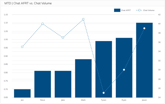 Month to date chat average first response time vs chat volume metric