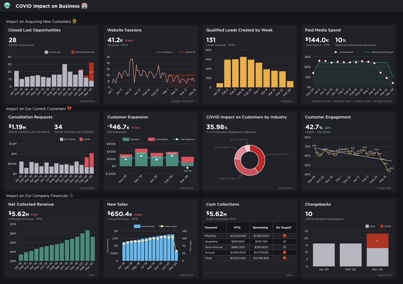 Coronavirus / COVID-19 Business Dashboard