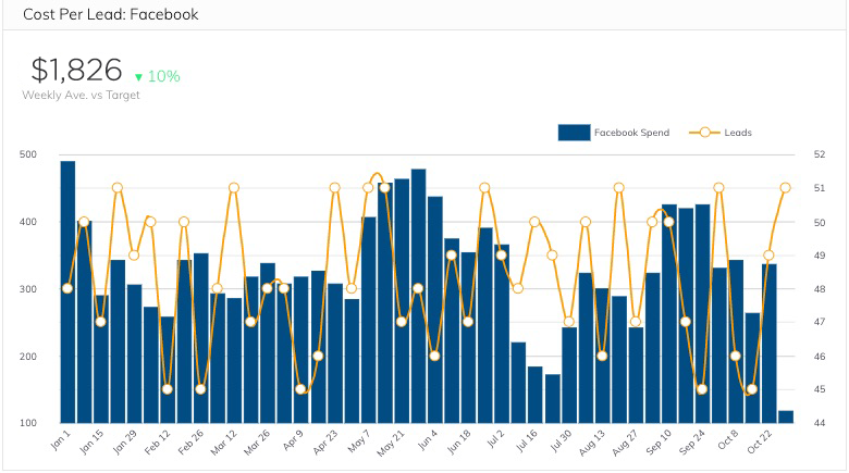 Cost Per Lead Facebook Metric