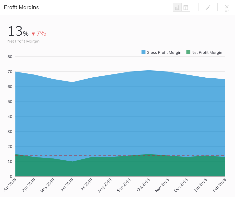 Gross Profit Margin and Net Profit Margin Metric
