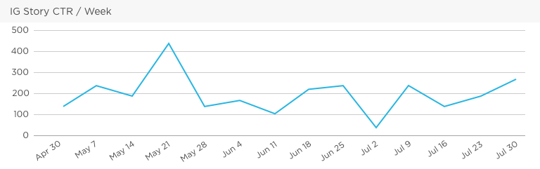 Grow social media KPI and metric - Click Through Rate (CTR) by Week
