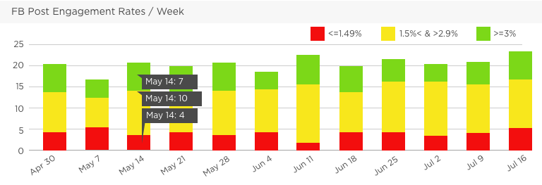 Grow Social Media KPI - Post Engagement Rates by Week